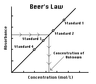 Formula Concentration Chart