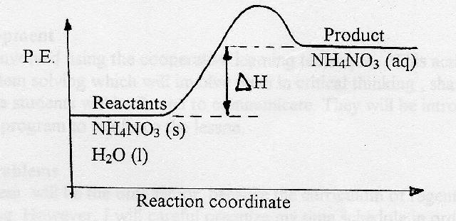 Activation Energy Graph. a reaction graphs of time