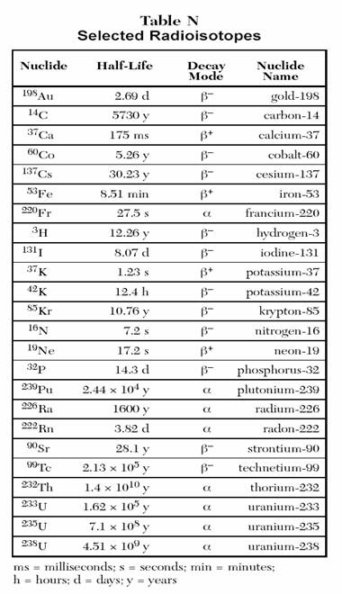 Radioactive Half Life Chart