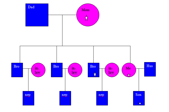 Simple Family Pedigree Chart