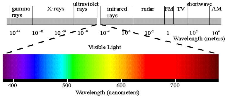 Light Wavelength Chart