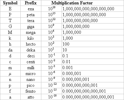 Nanometer Chart