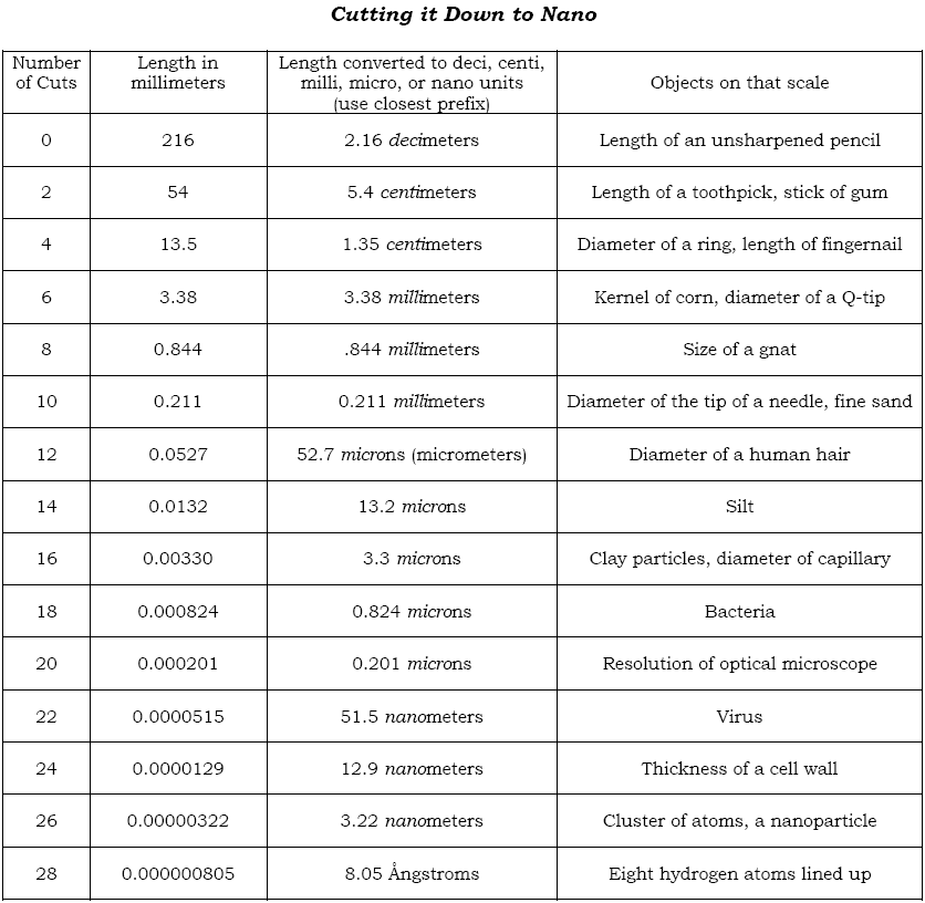 Metric Scale Chart